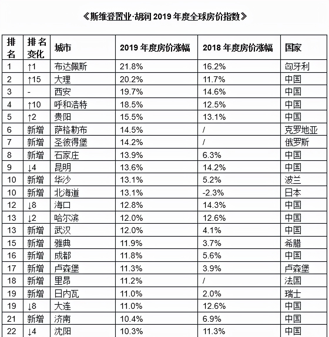 曾经房价倒数第二如今涨幅大,曾经经济全球第一的城市