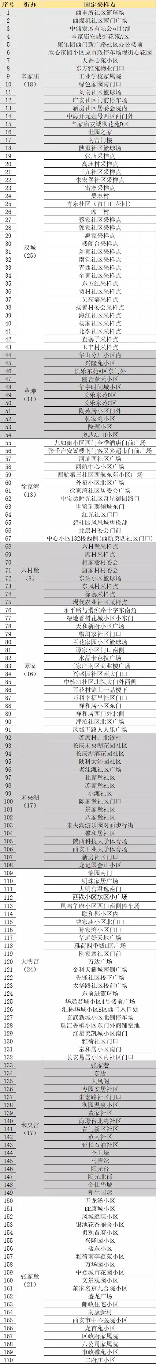 最新西安哪些地方核酸检测,西安其他区域核酸检测通知及时间