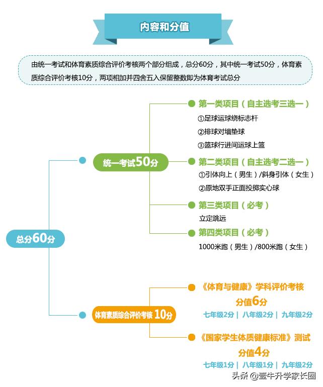 成都中考政策出台,成都新中考总分构成