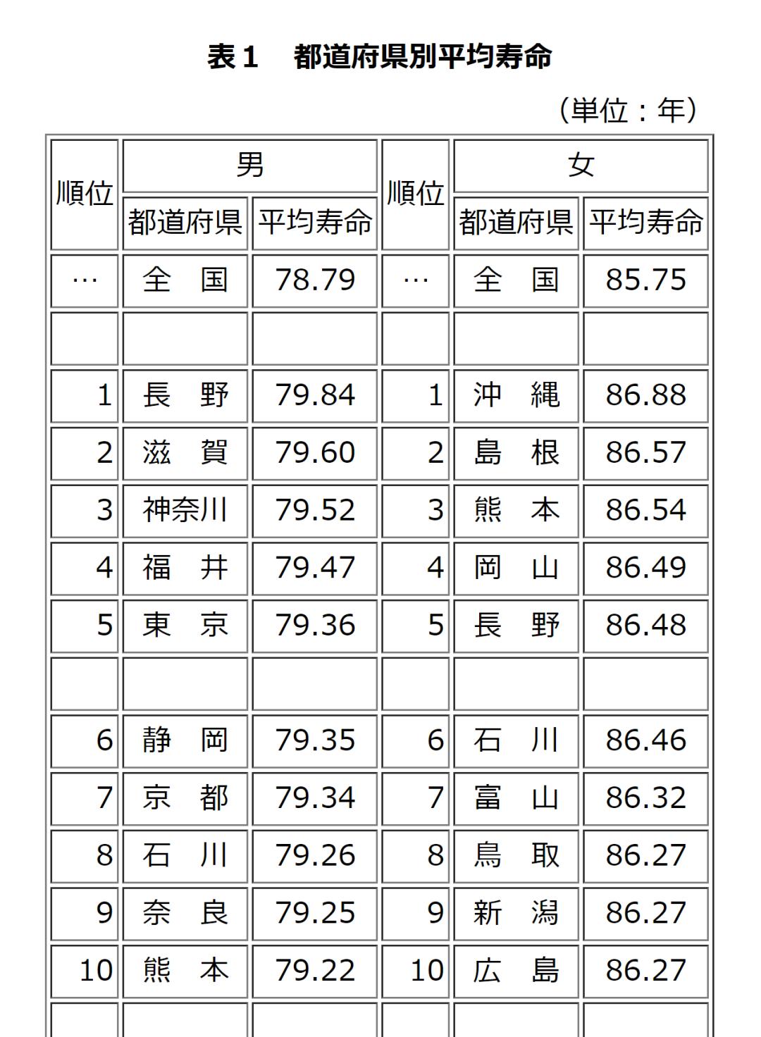 日本名医披露日本最长寿地区的秘密