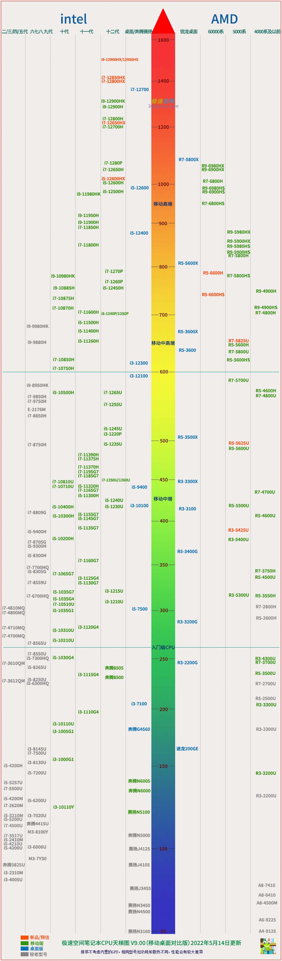 电脑cpu排行榜图,电脑cpu排名图