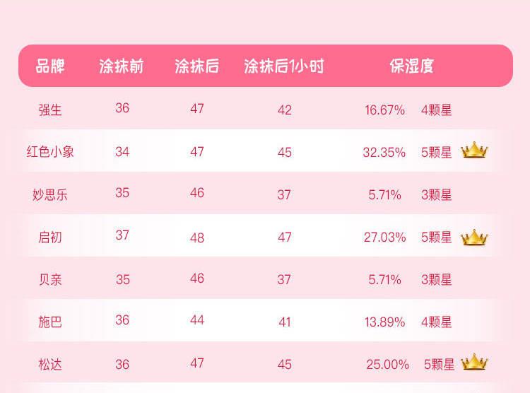 润肤露婴儿测评,儿童润肤露真实测试