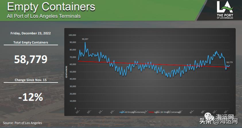 空箱压港堆积如山，集卡排长队，无单可接！大势已去？