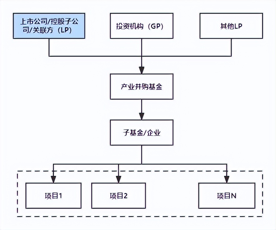 中国上市公司并购基金深度分析,设立产业并购基金的上市公司