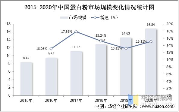 2022年中国蛋*粉白**市场规模、专利数量、进出口及重点企业分析