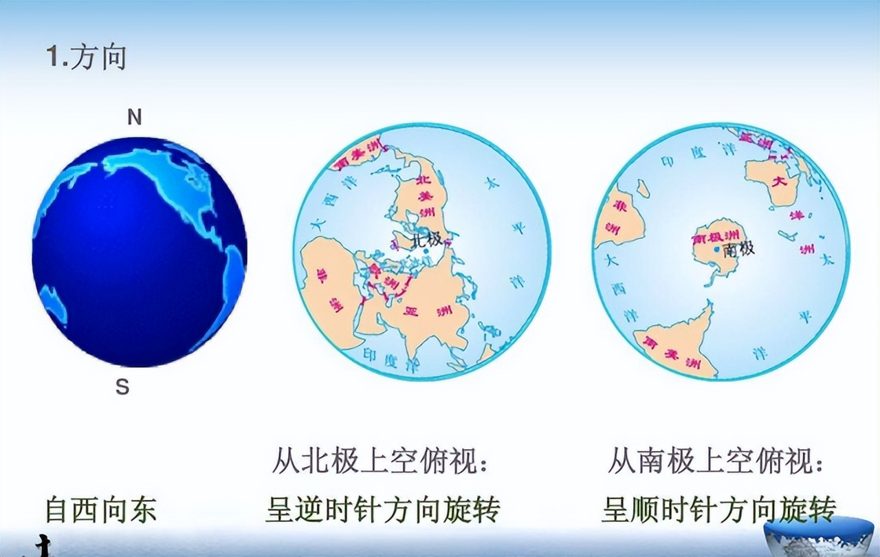 傅科摆锤如何证明地球自转,傅科证明地球自转原理
