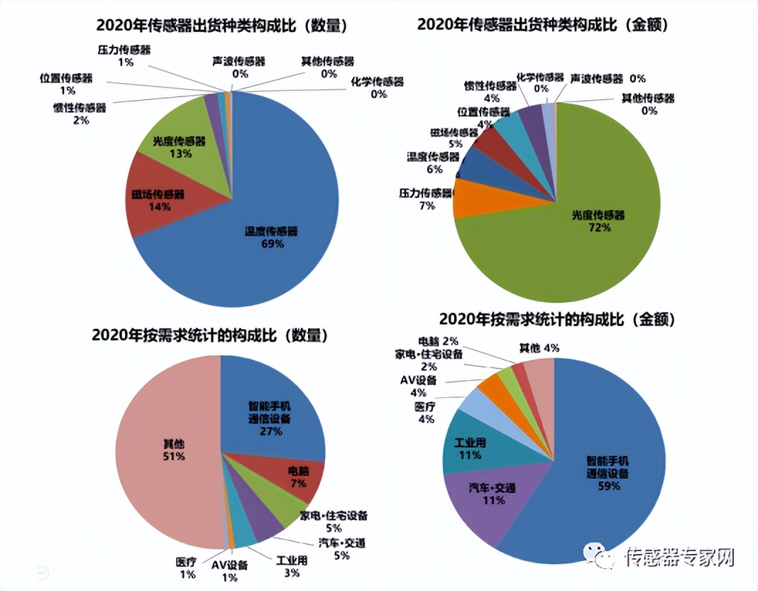 传感器未来十大科技,传感器是目前最前沿技术