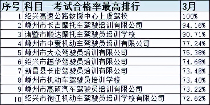 浙江省十大驾校排名,浙江驾培学时造假如何处罚