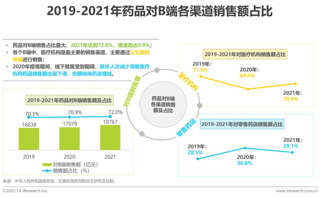 b2b医药电商,b2c医药电商行业研究