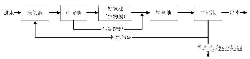 反硝化除磷机理及典型工艺
