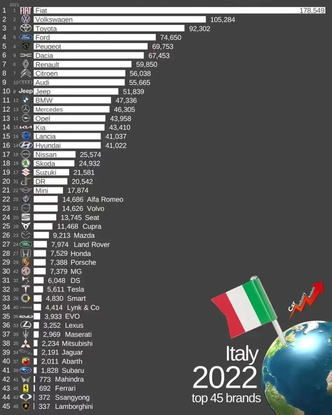 今年一季度,我国汽车出口107万辆,超越日本,上汽名爵位居第一