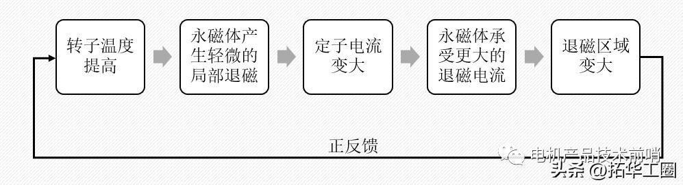 永磁螺杆空压机电机退磁,永磁电机磁钢脱落怎样能修复