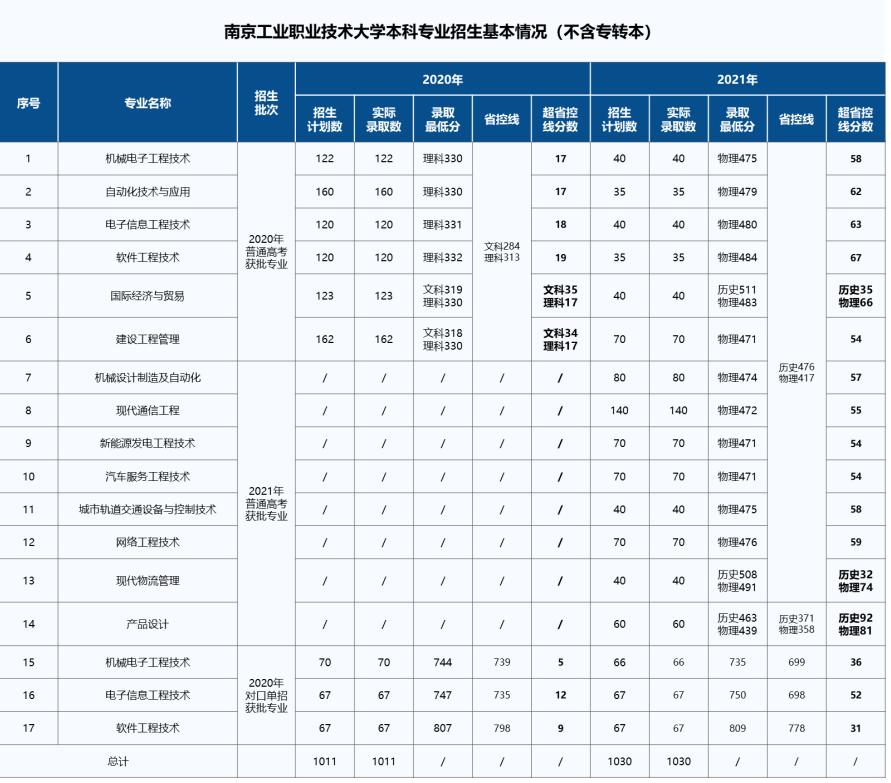 南京工业职业技术学院就业怎么样,南京工业职业技术大学是什么档次