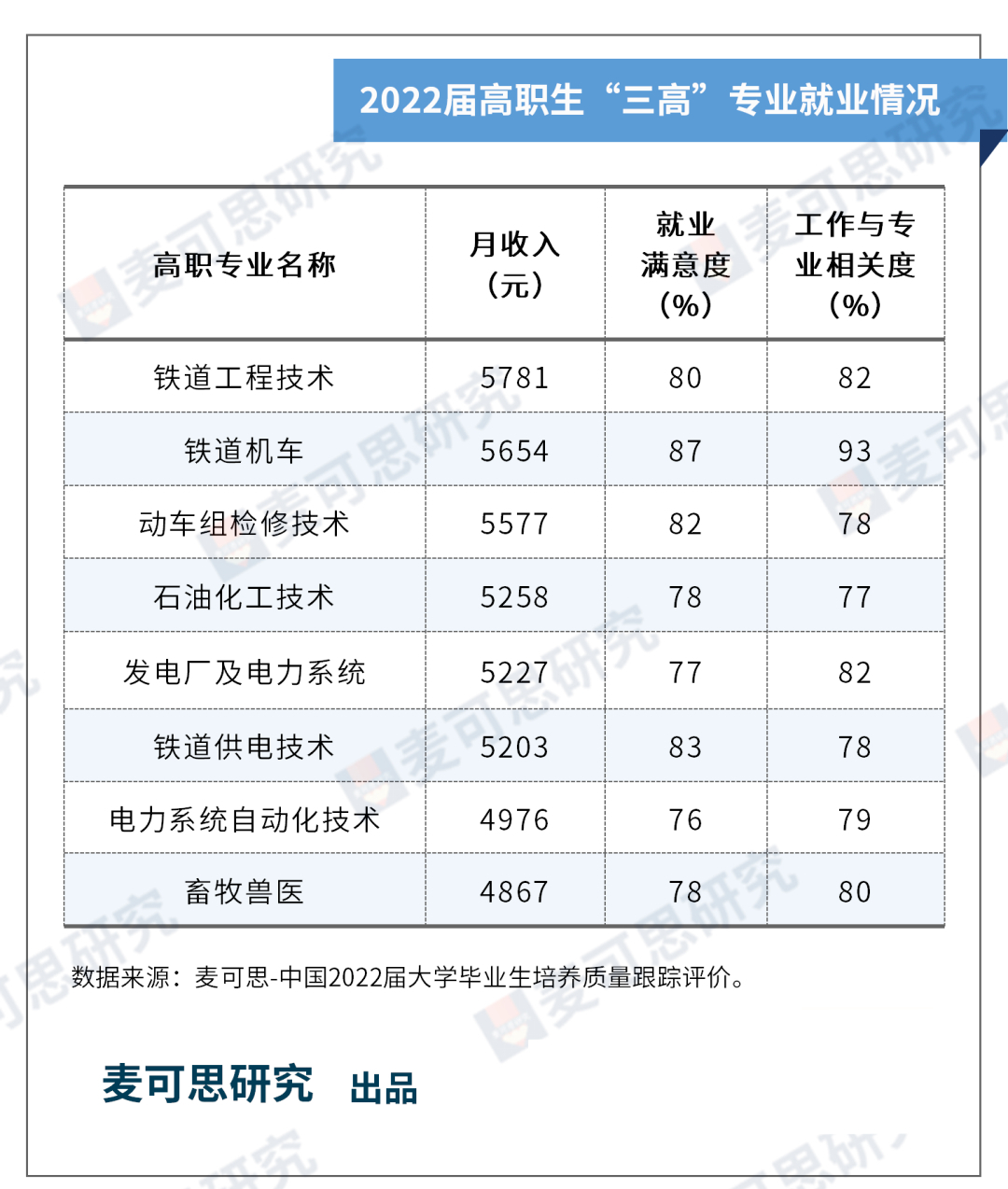 高薪专业排名2023,2022专科薪资高专业排名