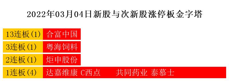下周热点展望及新股一览表,3月爆发的次新股