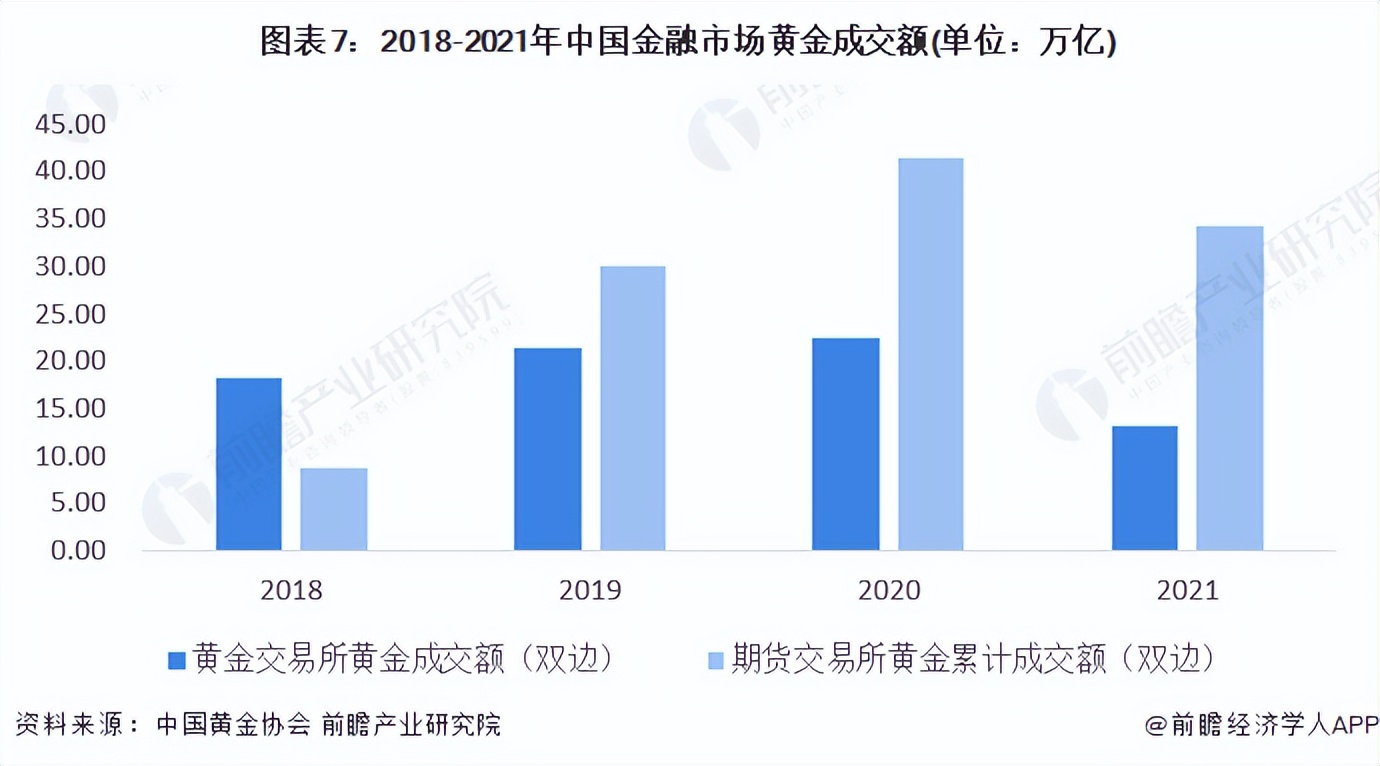 中国黄金市场前景分析,中国黄金行业市场未来发展