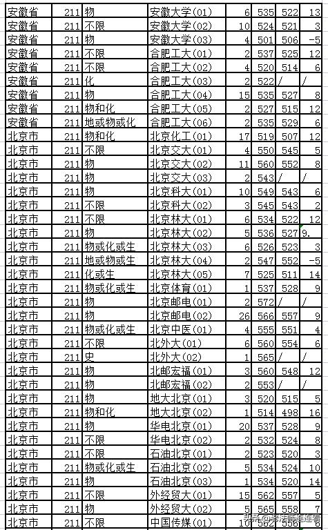 2018年上海高考一本外地院校,上海高考2020985学校