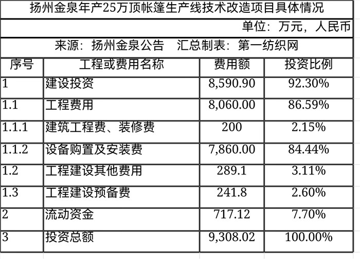 突发！户外用品代工商扬州金泉将年产25万顶帐篷生产线变更为越南
