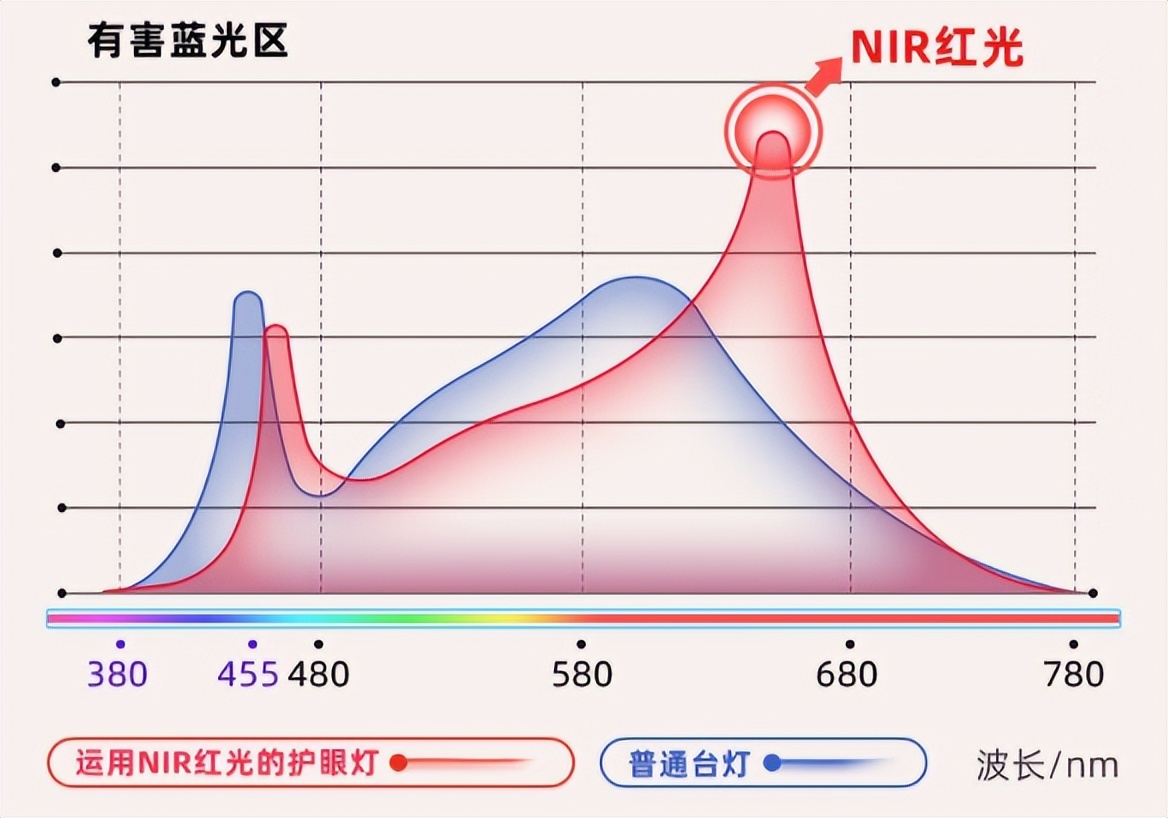 独家NIR红光技术，真正的护眼灯，爱德华医生天使之光2亲测
