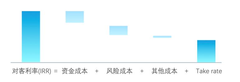 拆解门店盈利模型,信也科技的盈利模式