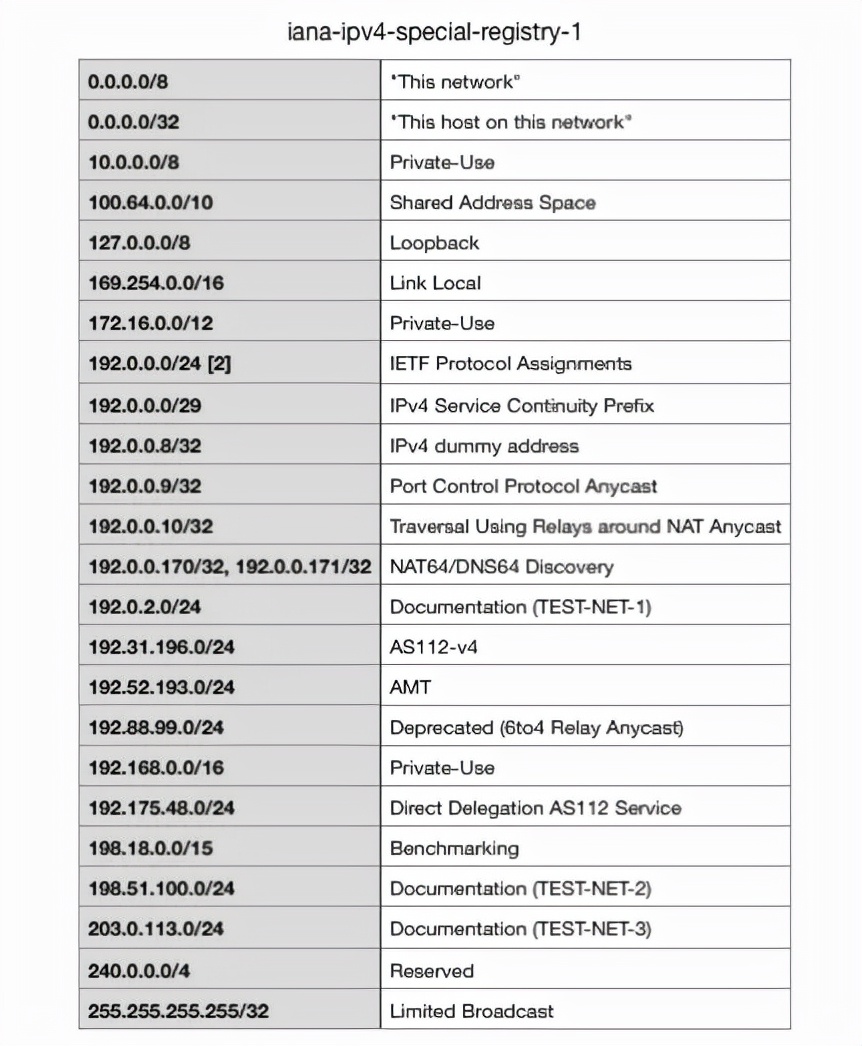 有哪些是海外的ip地址,全中国有多少ip地址