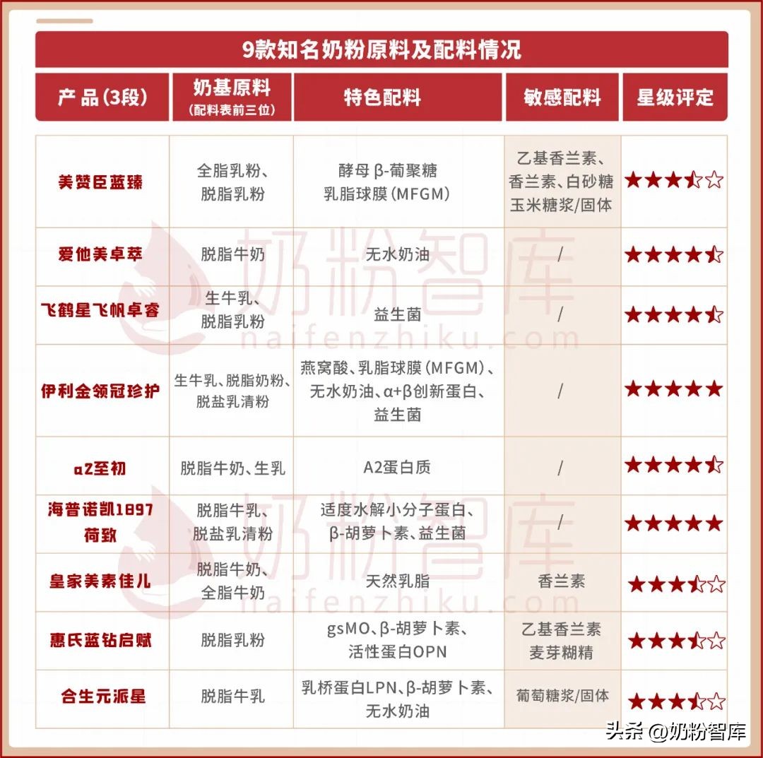 几种平价奶粉怎么选择,纯奶粉怎么选择