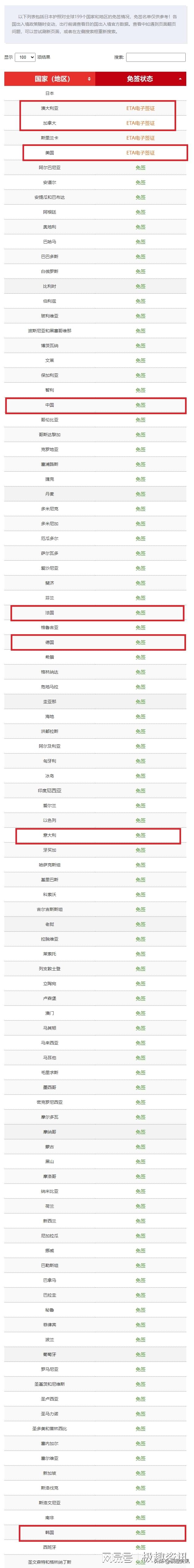 日本护照全球第一,护照排名第一