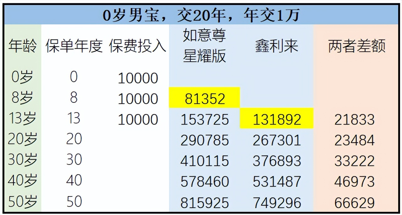 利安鑫利来增额终身寿险,利安鑫利来金珏版收益表