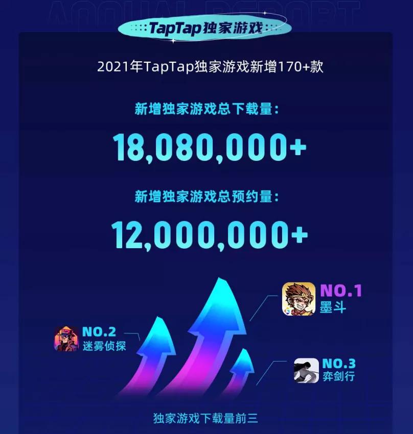 2020taptap年度最佳,taptap在今年公司中排行第几