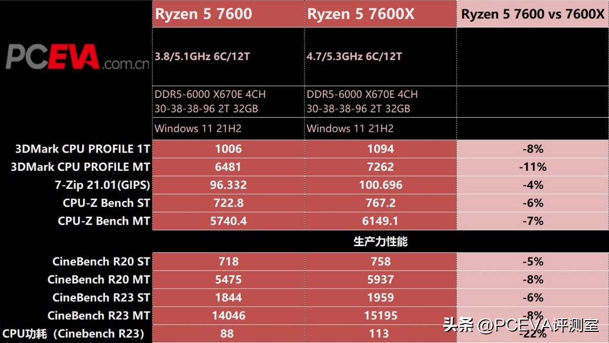 5nmzen4架构锐龙7000处理器曝光,锐龙zen4架构处理器