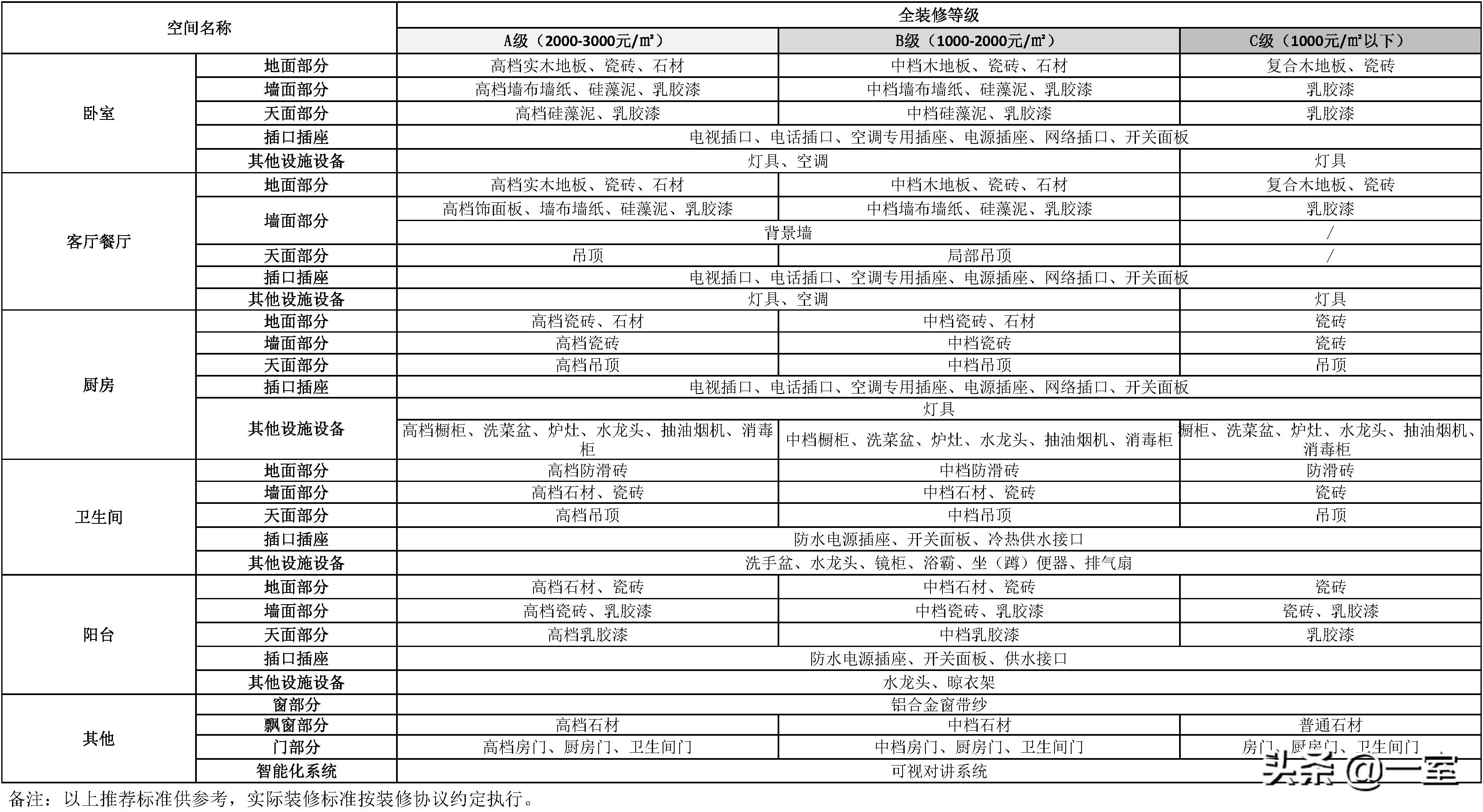 正规的精装修设计,室内精装修施工标准化
