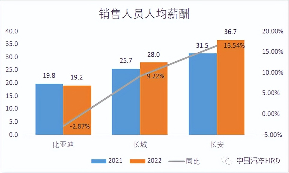 长城汽车高管薪酬,长城公司员工收入