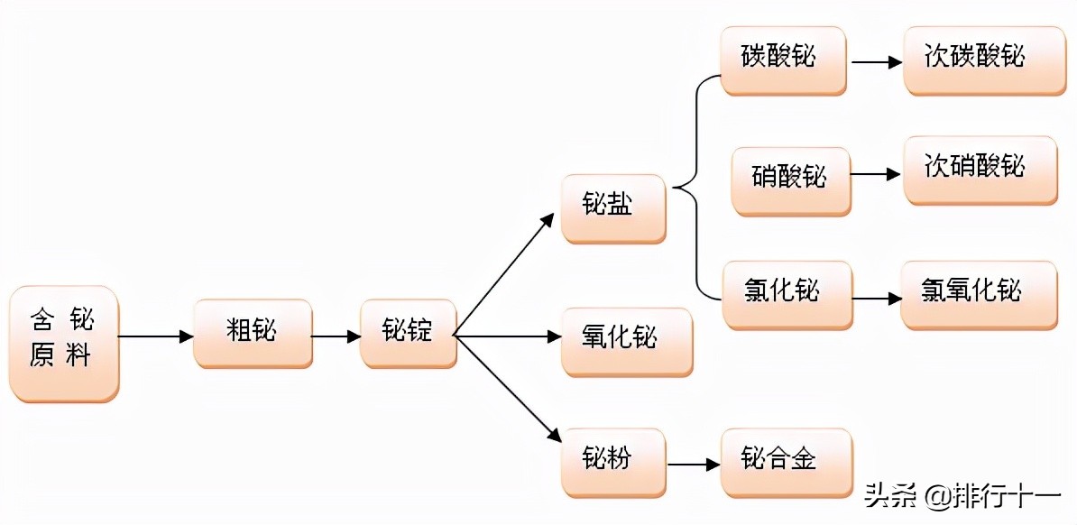 铋的用途和前景,铋的用途