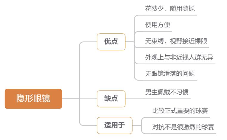 近视打球戴隐形眼镜行不行,近视打台球看不清球怎么办