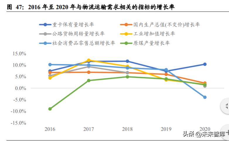 重卡行业深度研究,重卡行业宏观分析
