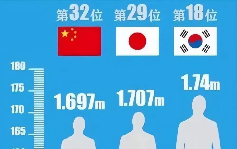 中国人没白人高比日本人矮！事实果真如此吗？别再被谣言给骗了