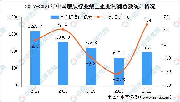 服装行业的产业链分析,服装产业链分析