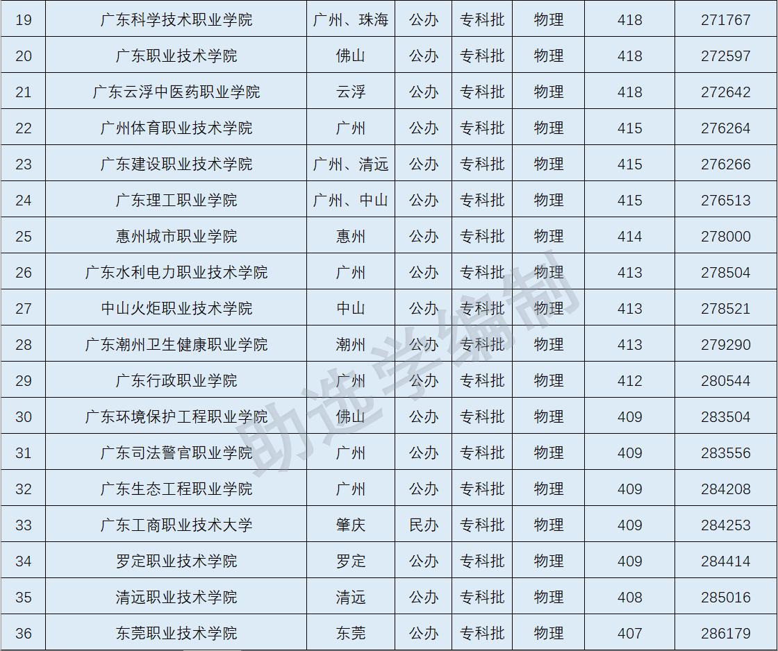 2022年广东专科院校分数线预测,2022广东专科各院校预测分数线