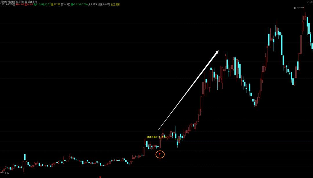 指标选股成功率100%,指标牛股