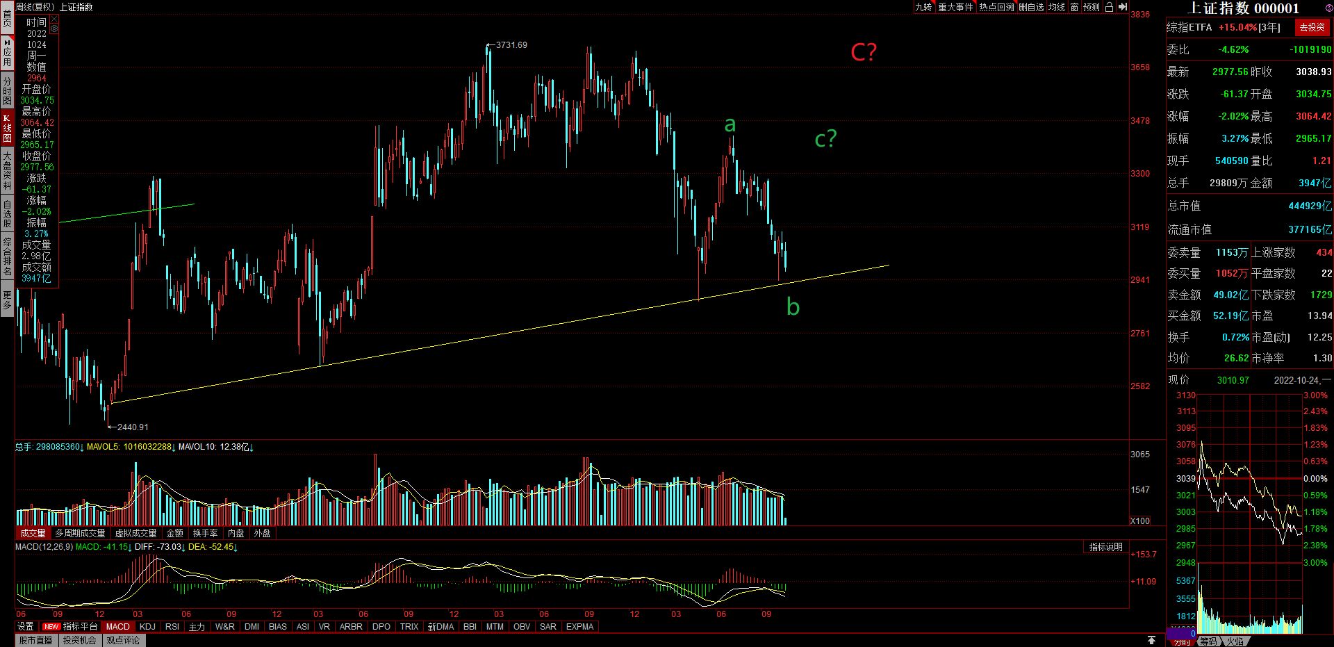 上证惊现地量行情或有改观,上证短期跌破2900