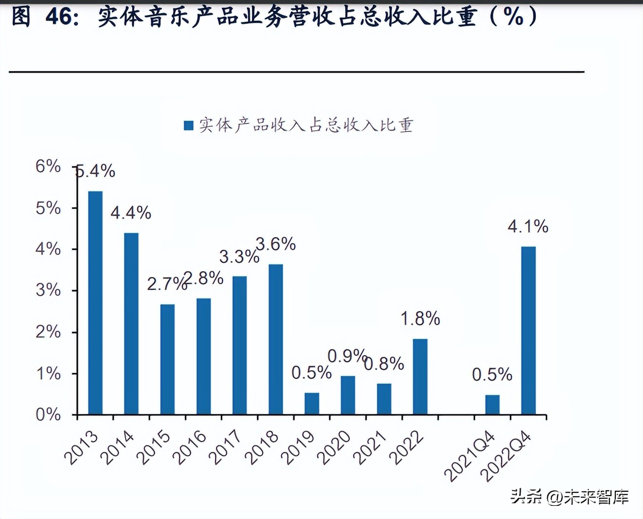 闊充箰鍞辩墖琛屼笟,闊充箰浜т笟鍓嶆櫙
