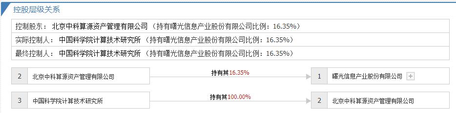 中科曙光行业分析个股行情,沪深股市个股中科曙光