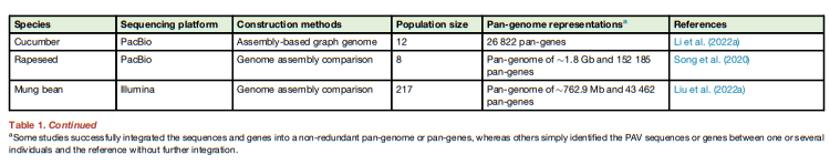 泛基因组学在植物中的应用,综述植物泛基因组及其应用