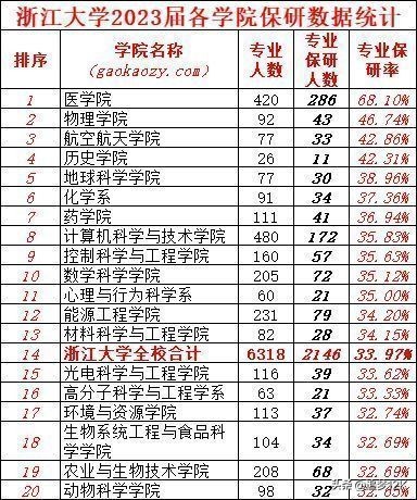 浙江大学计算机专业保研条件,浙江大学计算机2024保研名单