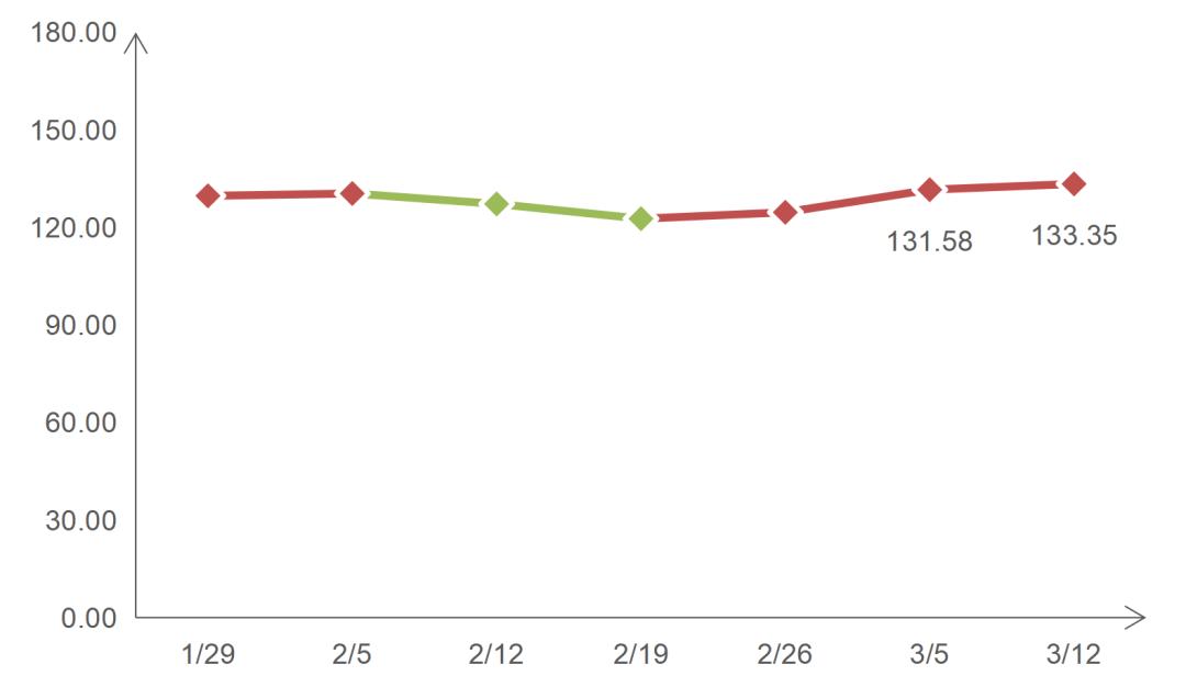 需求市场逐步减弱,煤制天然气跌幅扩大