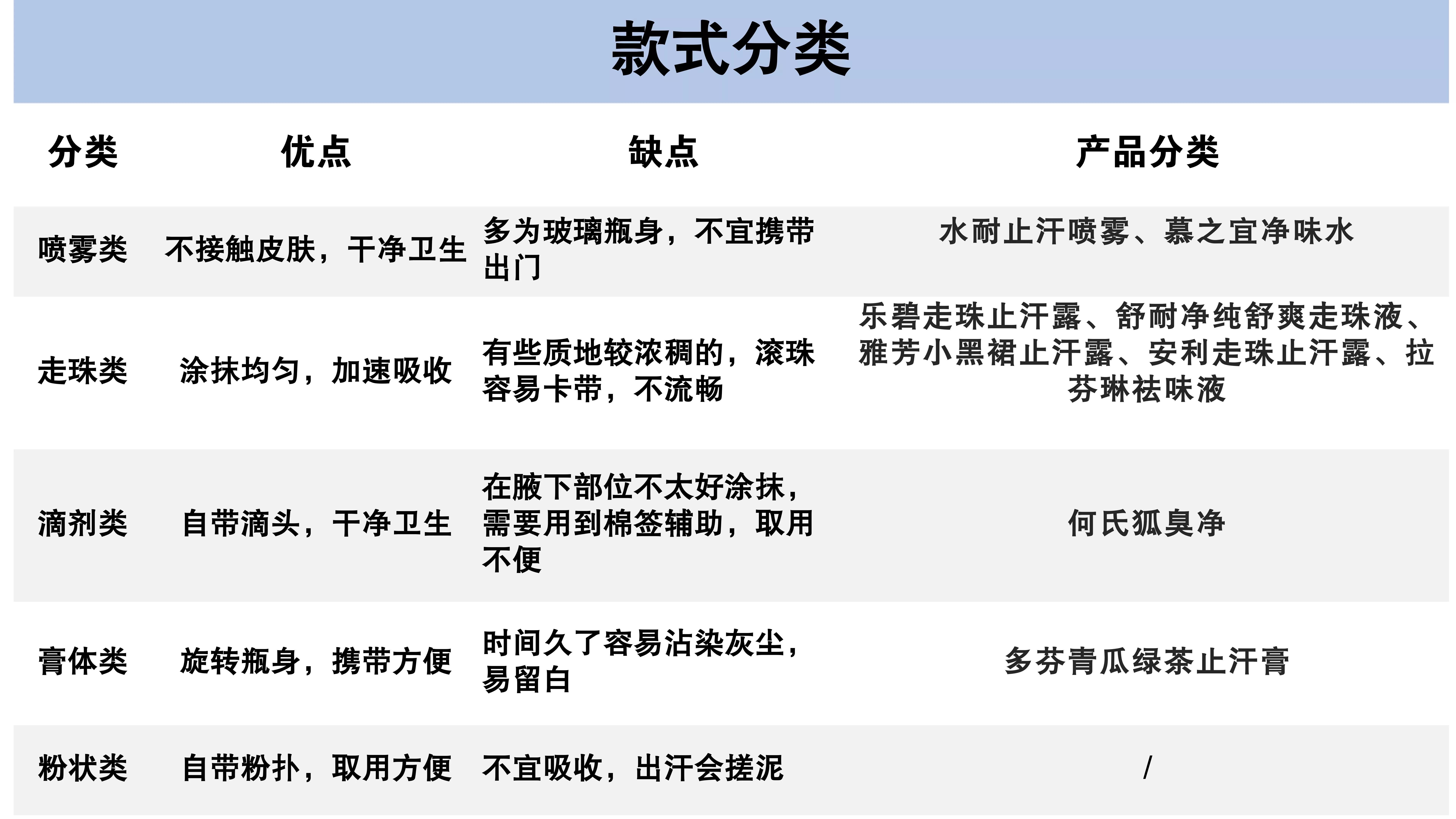 止汗露专业测评,别再交智商税