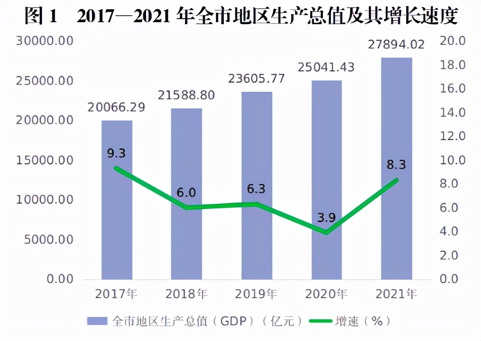 重庆在全国gdp增速排名,重庆人均gdp2023年全国排名第几