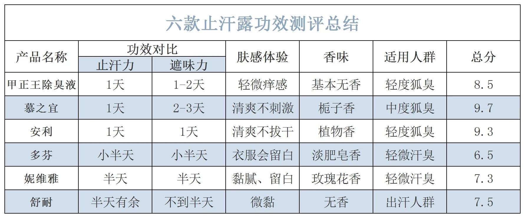 狐臭止汗露推荐真实测评,止汗露祛狐臭正品测评