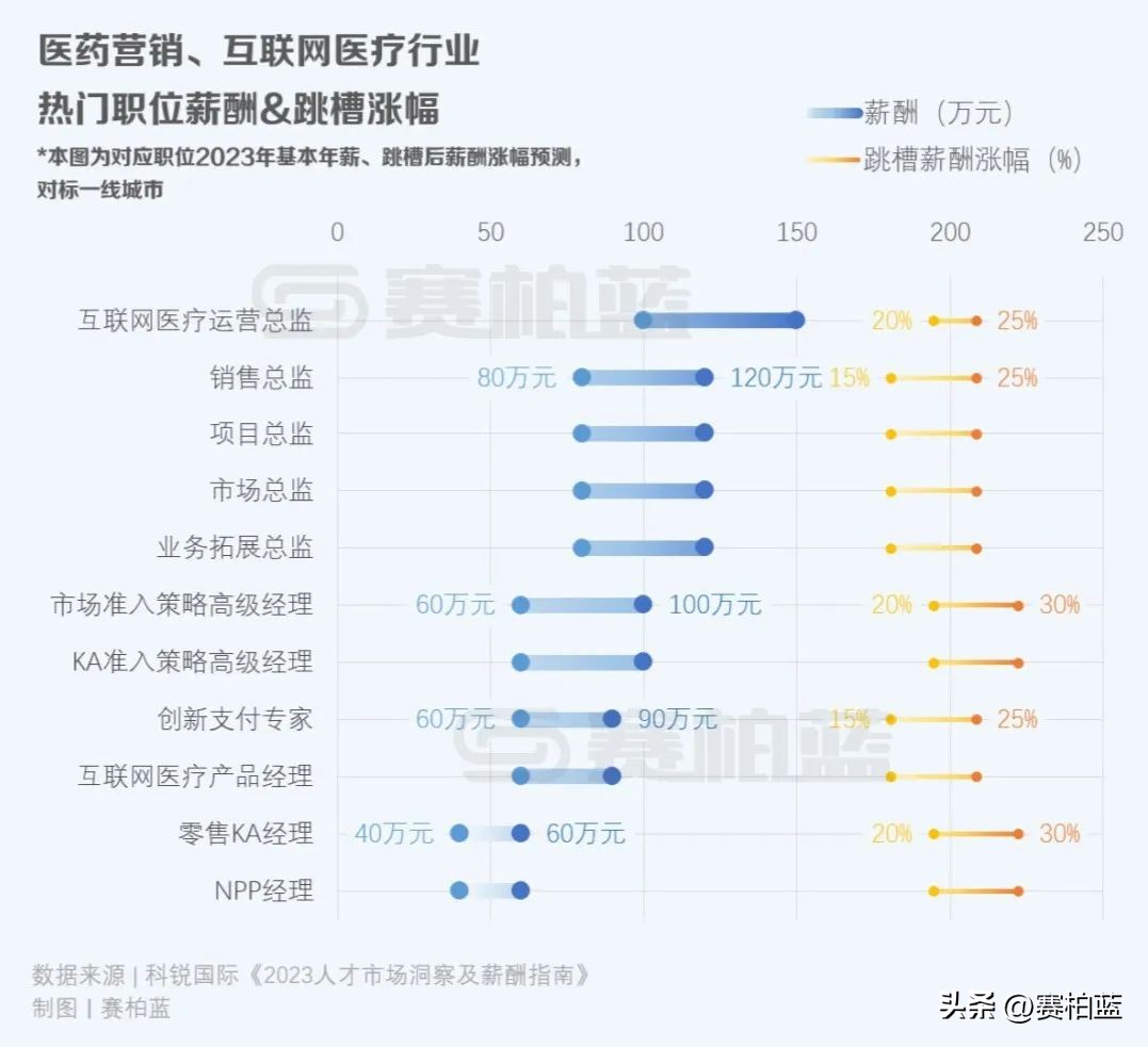 医药研发人员薪酬数据,药品研发和销售的薪资怎么样