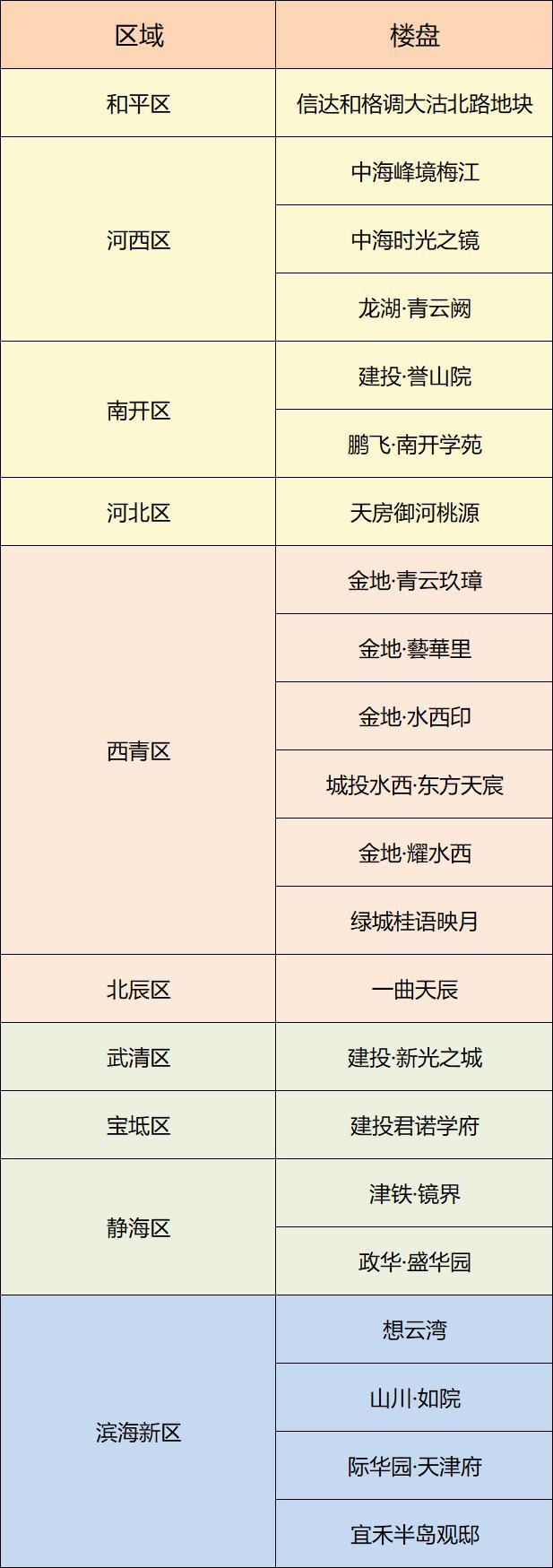 天津楼市深度报道,天津楼市2020新盘